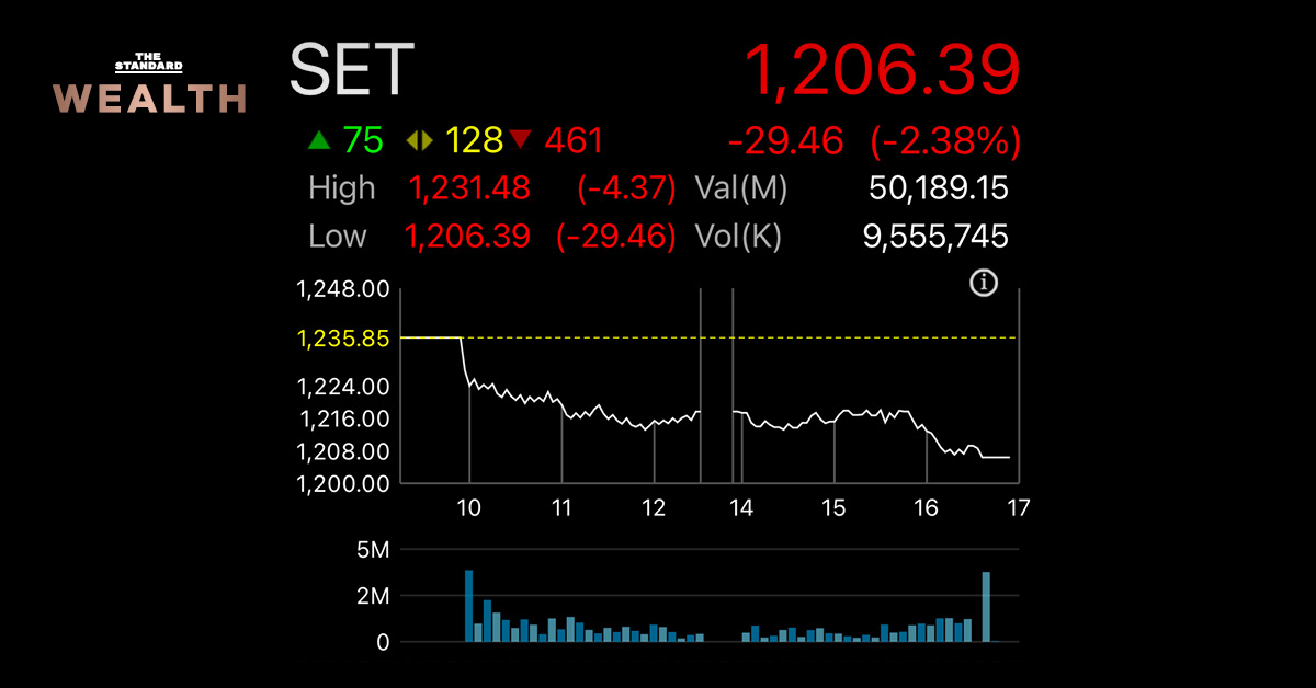 หุ้นไทย ตลาดหมี