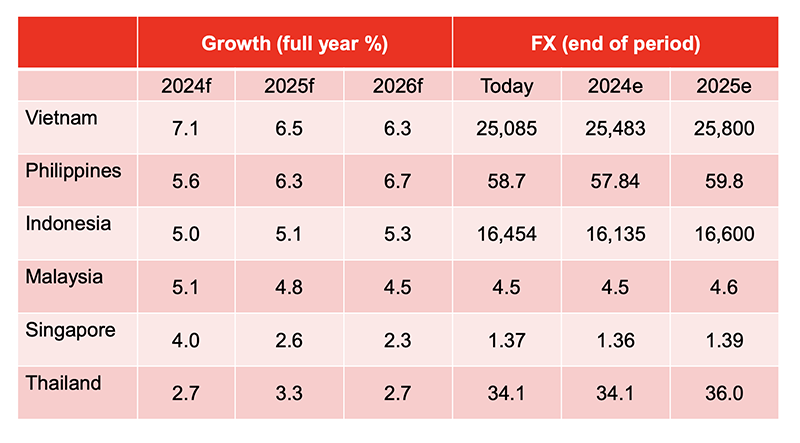 เฟรเดอริก นอยแมนน์ หัวหน้านักเศรษฐศาสตร์ HSBC แถลงผลกระทบกำแพงภาษีสหรัฐต่อไทย