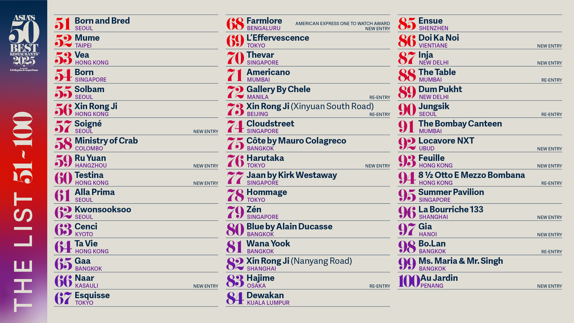 6 ร้านไฟน์ไดนิ่งในกรุงเทพฯ ติดอันดับ 51-100 บนเวที Asia’s 50 Best Restaurants 2025
