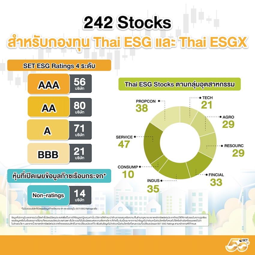 รายชื่อหุ้น 242 บริษัท สำหรับ Thai ESG และ Thai ESGX