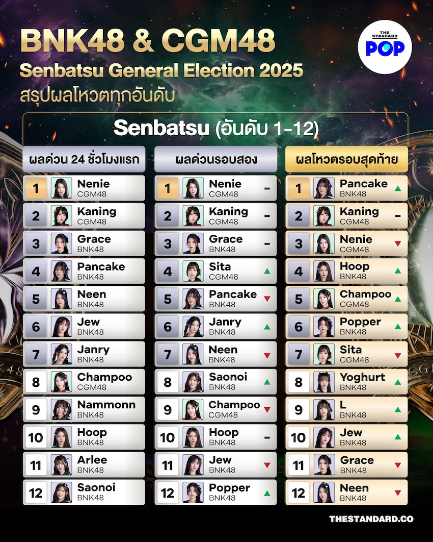 BNK48 & CGM48 Senbatsu General Election 2025