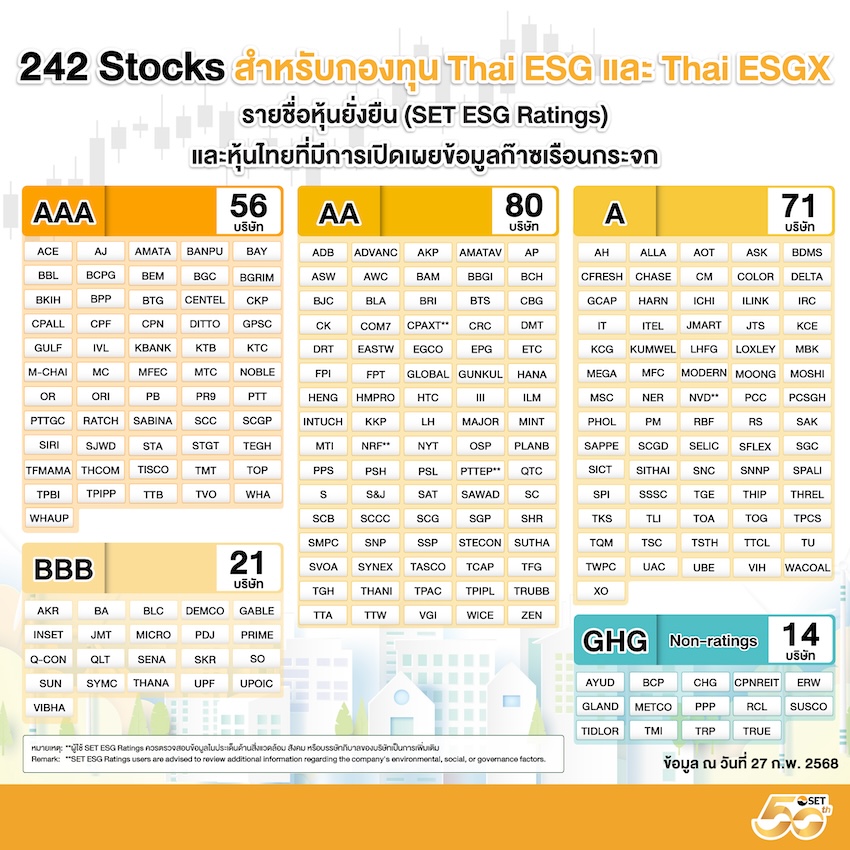 รายชื่อหุ้น 242 บริษัท สำหรับ Thai ESG และ Thai ESGX