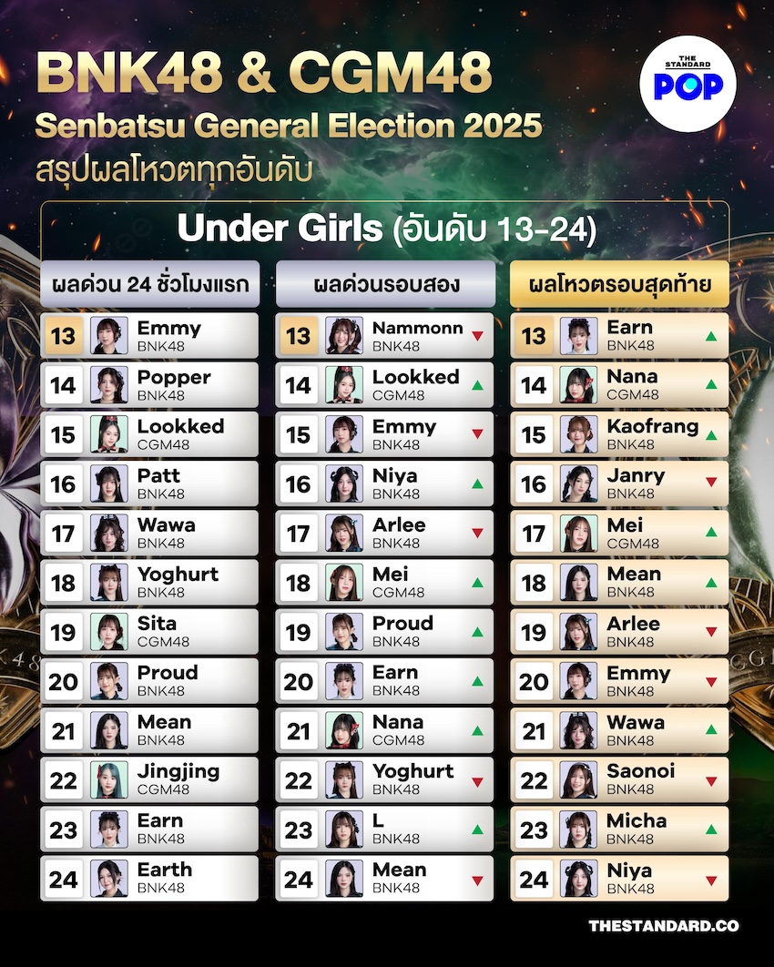 BNK48 & CGM48 Senbatsu General Election 2025