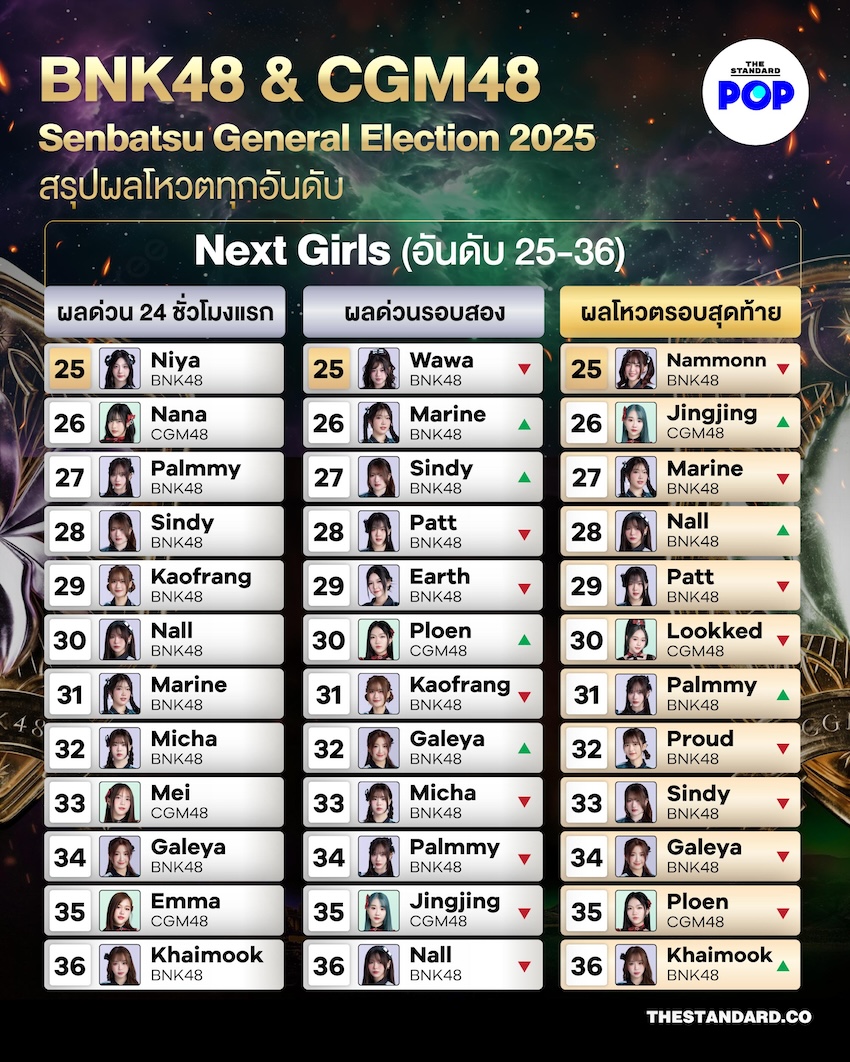 BNK48 & CGM48 Senbatsu General Election 2025