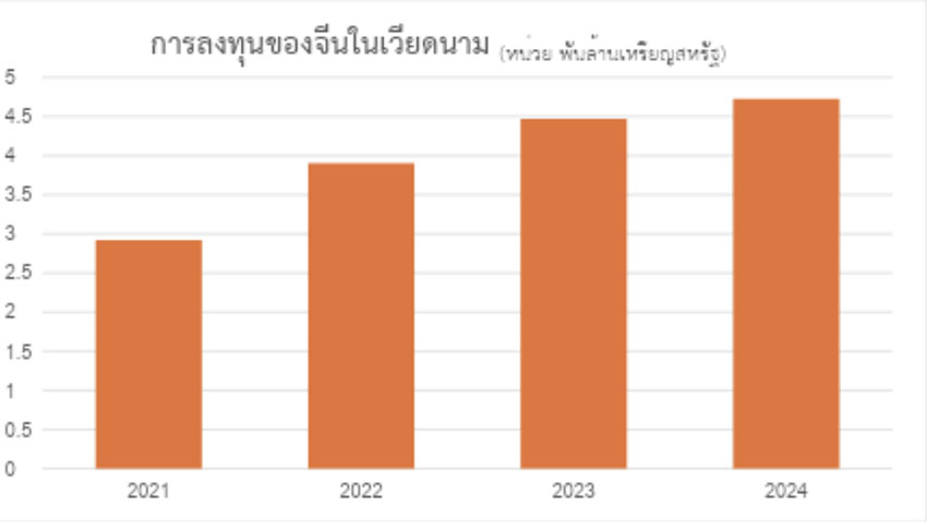 จีนในเวียดนาม การลงทุน