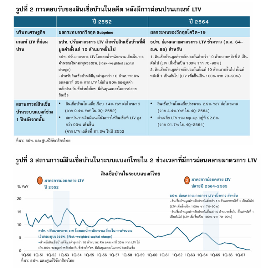 สินเชื่อบ้านในอดีต