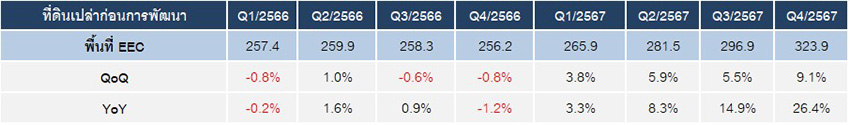 ดัชนีราคาที่ดินเปล่าในพื้นที่ EEC รายไตรมาสช่วงปี 2566-2567