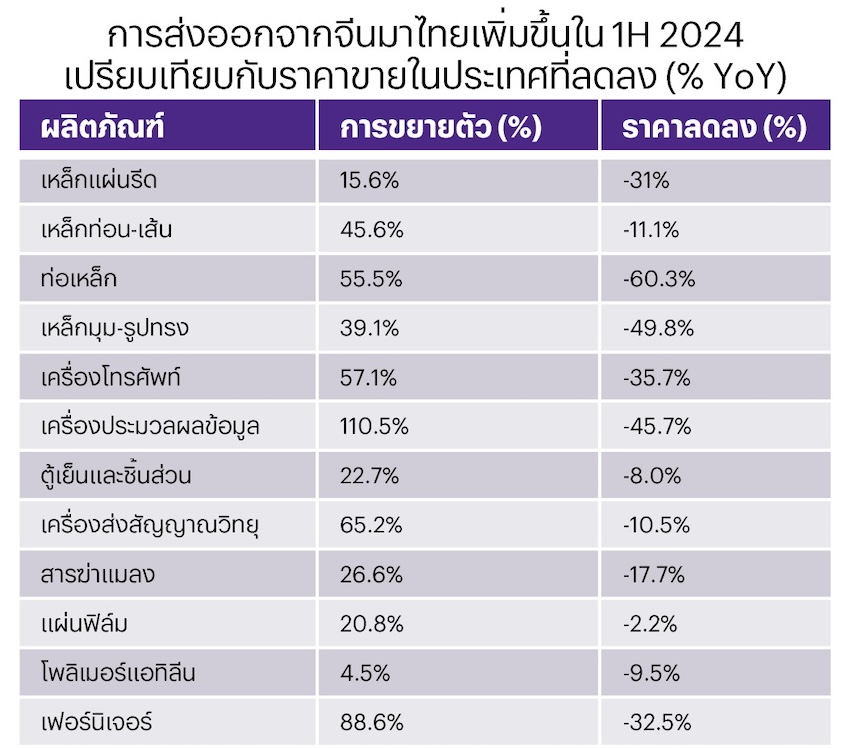 กราฟแสดงการเพิ่มขึ้นของการนำเข้าสินค้าจีนและผลกระทบต่ออุตสาหกรรมไทย