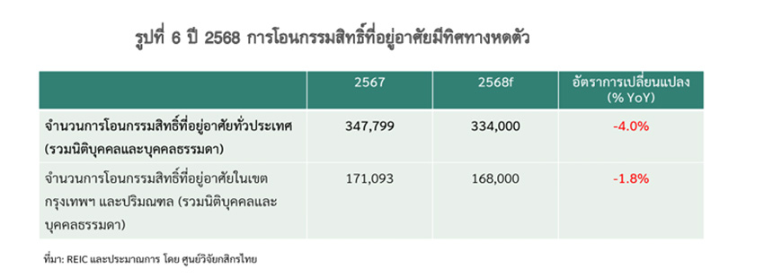 กราฟแสดงแนวโน้มการโอนกรรมสิทธิ์ที่อยู่อาศัยที่หดตัวต่อเนื่องเป็นปีที่ 3 ในปี 2568 จากรายงานของศูนย์วิจัยกสิกรไทย