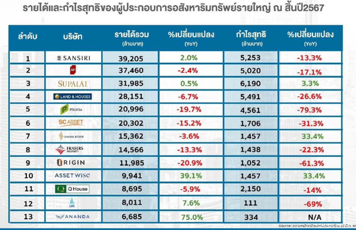 ปลดล็อก LTV อสังหา