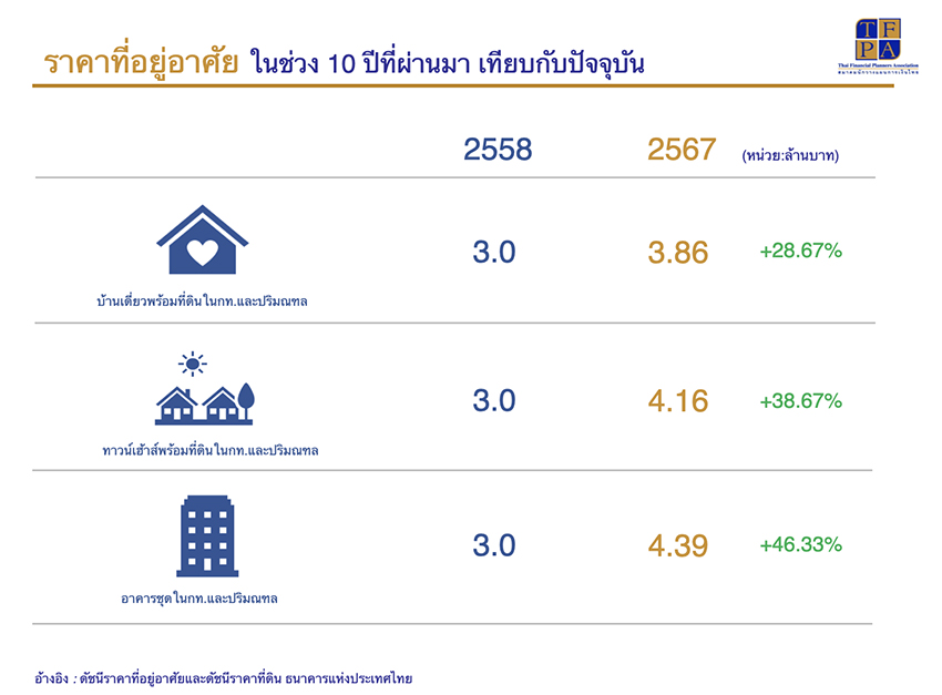 ราคาที่อยู่อาศัย