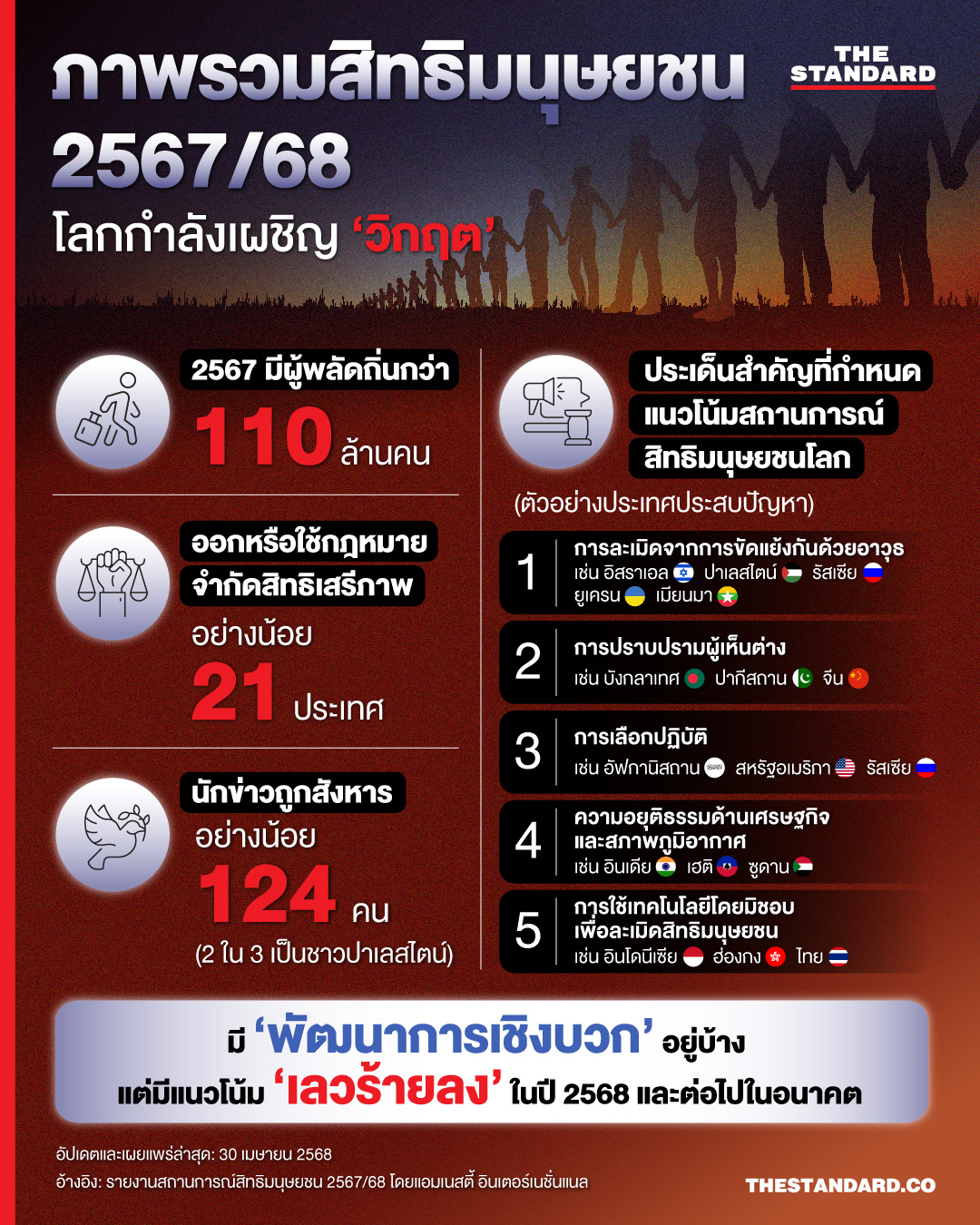 รายงานสิทธิมนุษยชน