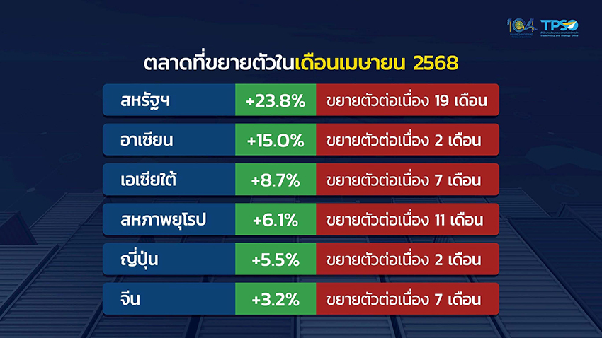 ตลาดส่งออกไทย เมษา 68