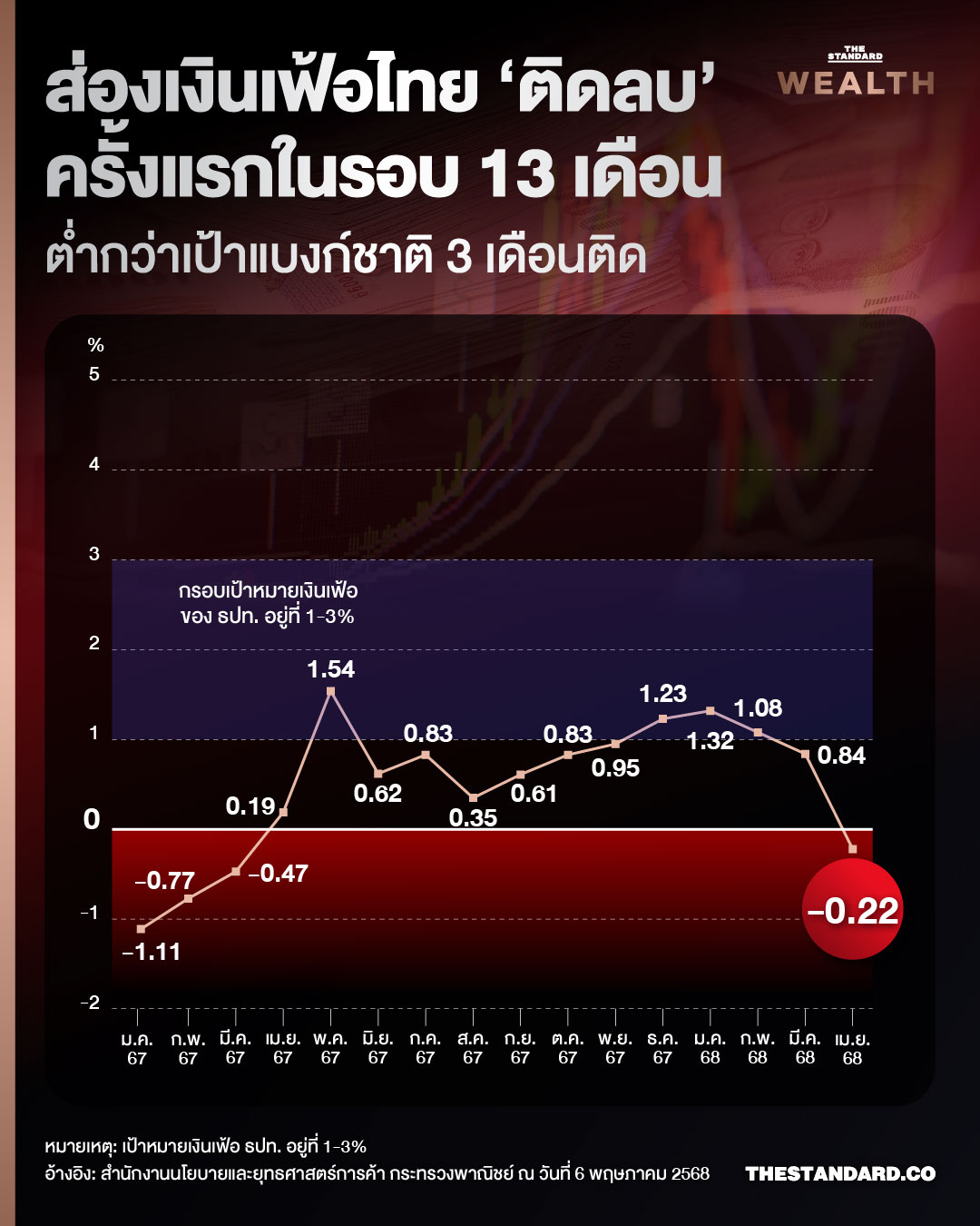 ส่องเงินเฟ้อไทย ‘ติดลบ’ ครั้งแรกในรอบ 13 เดือน 