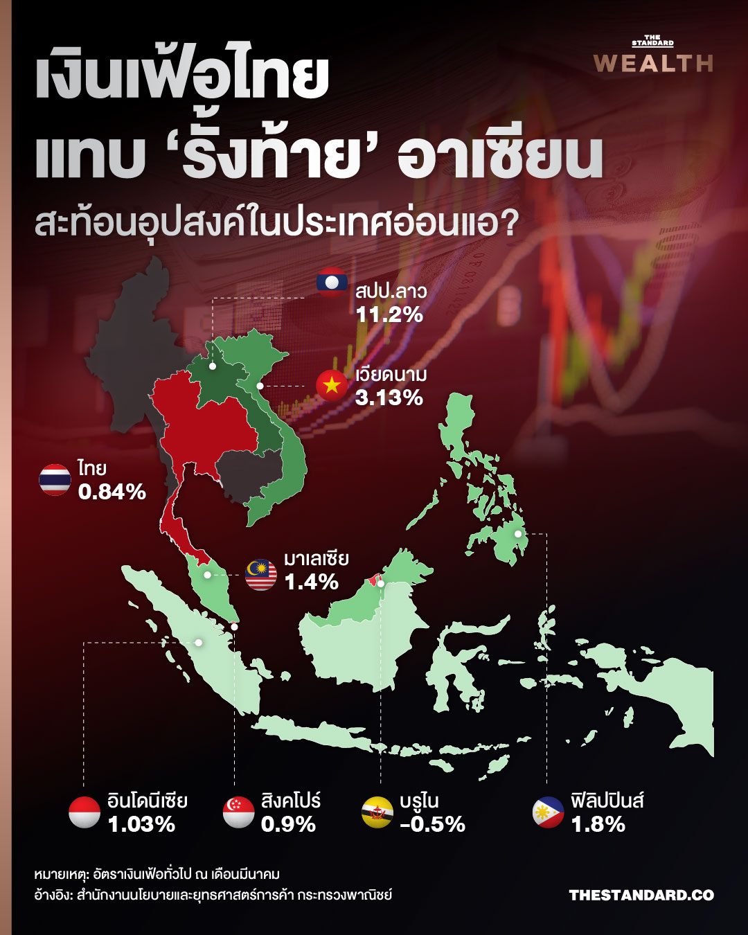 เงินเฟ้อไทยแทบ ‘รั้งท้าย’ อาเซียน 