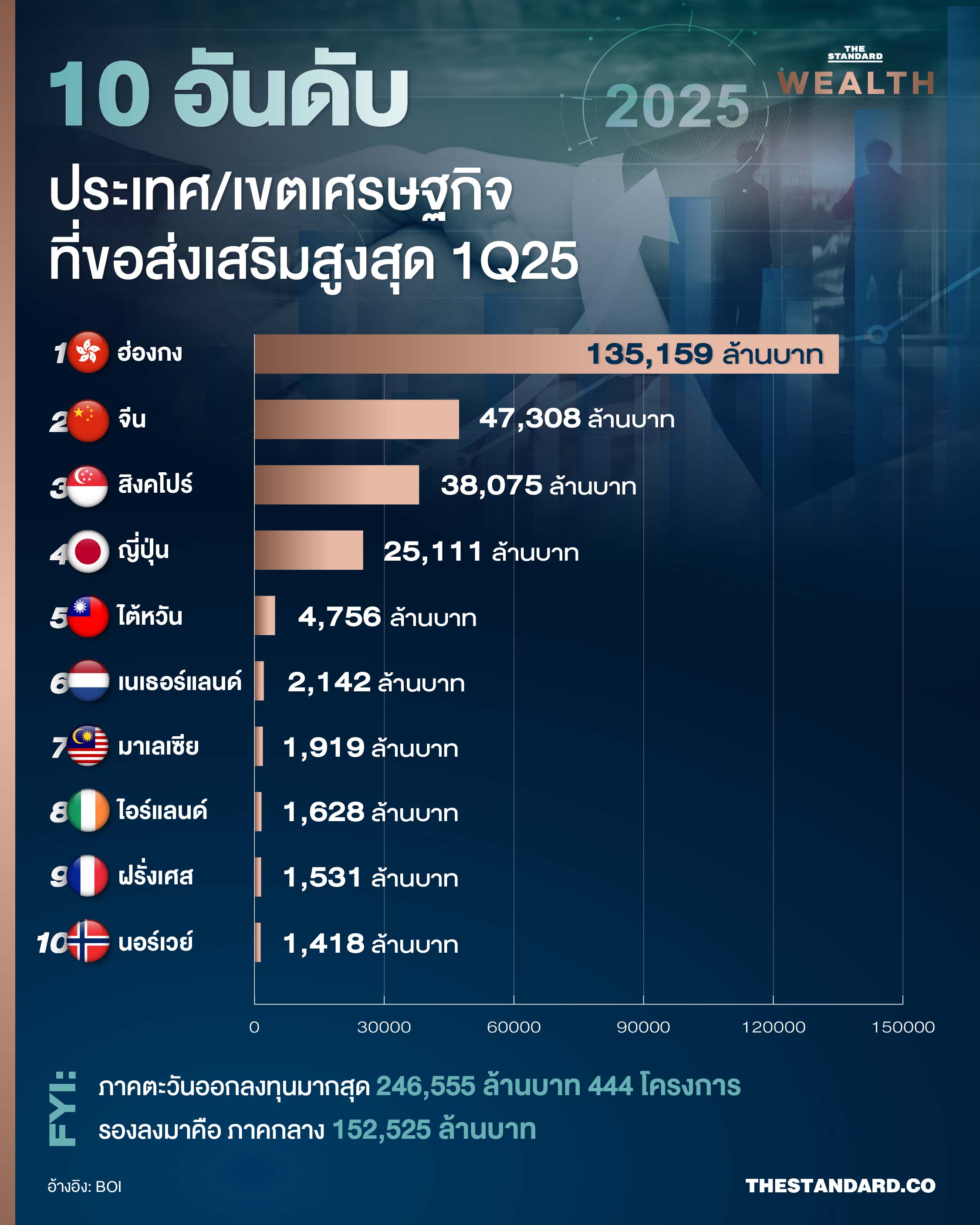 10 อันดับประเทศ/เขตเศรษฐกิจที่ขอส่งเสริมสูงสุด 1Q25
