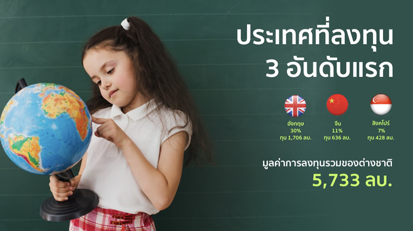 3 ทุนต่างชาติบุกธุรกิจการศึกษา โรงเรียนนานาชาติฟีเวอร์ในไทย