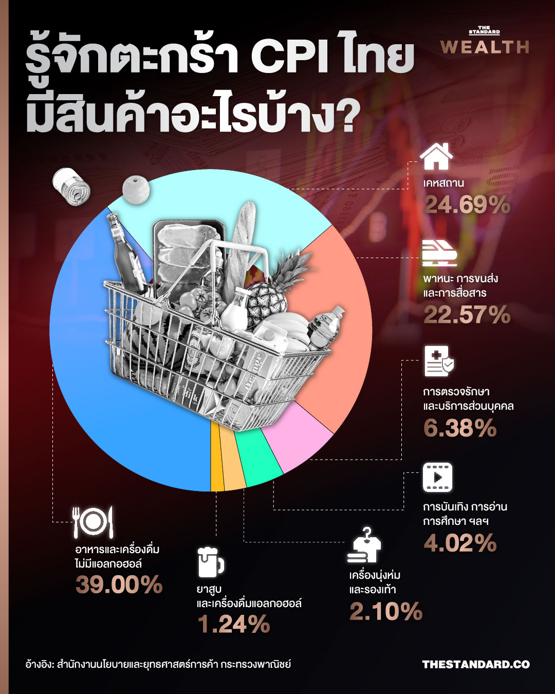 รู้จักตะกร้า CPI ไทยมีสินค้าอะไรบ้าง? 