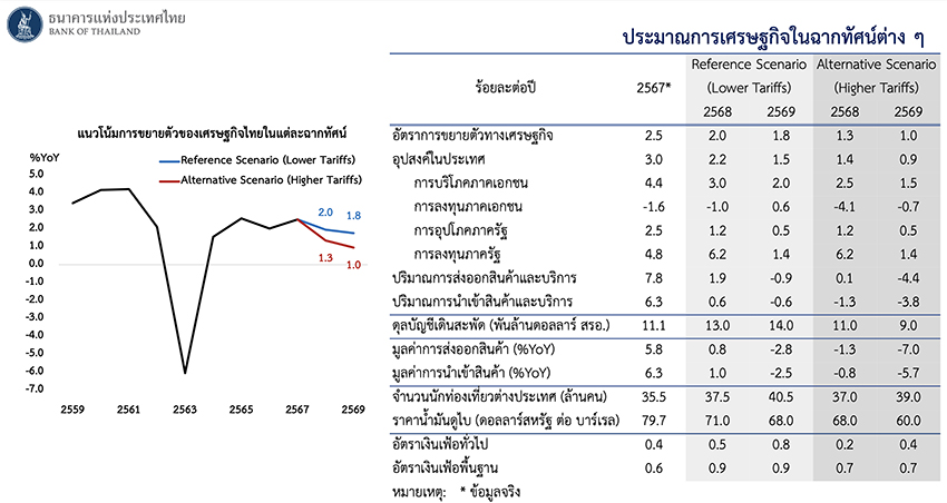 GDP ไทย