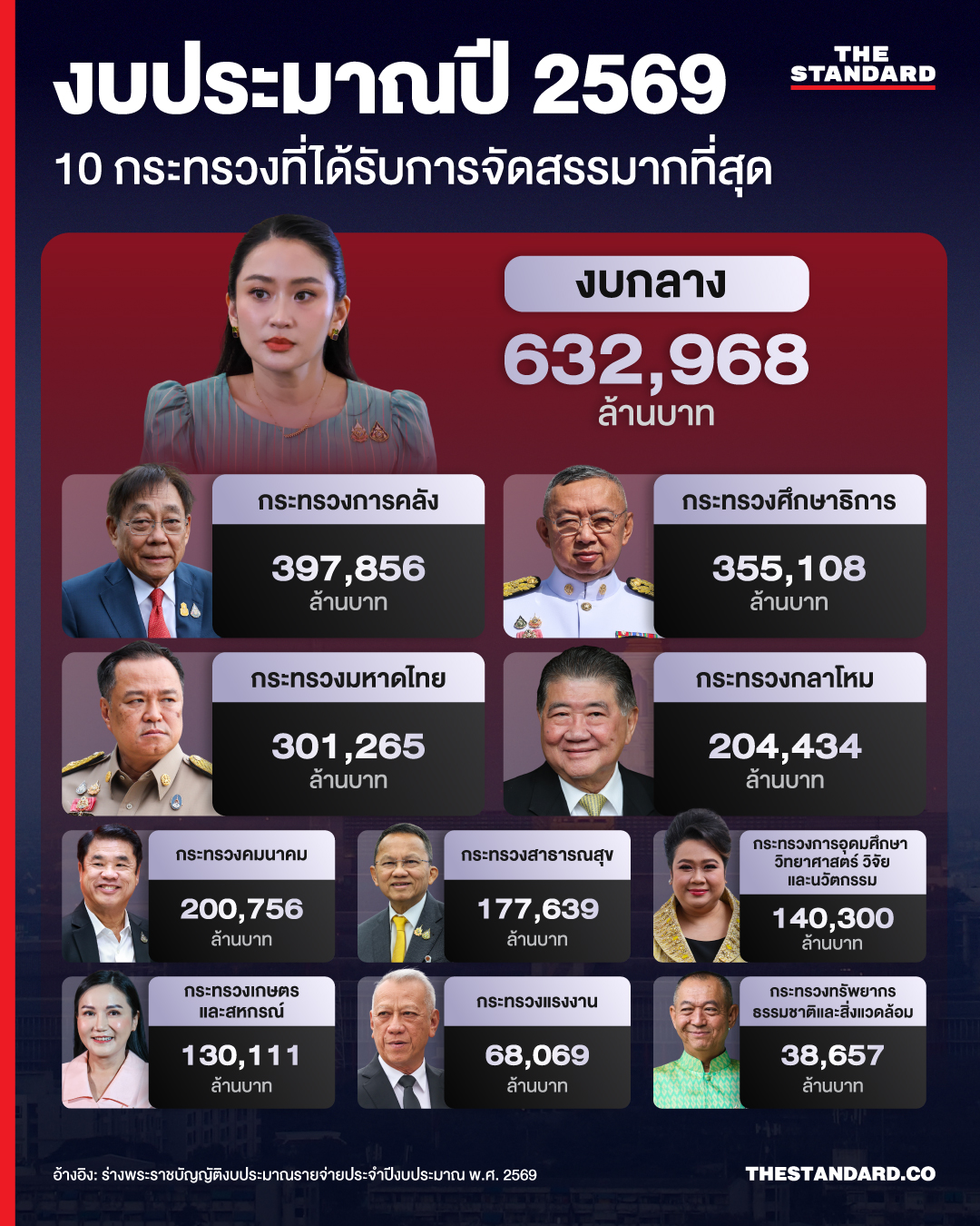 งบประมาณปี 69 กระทรวง