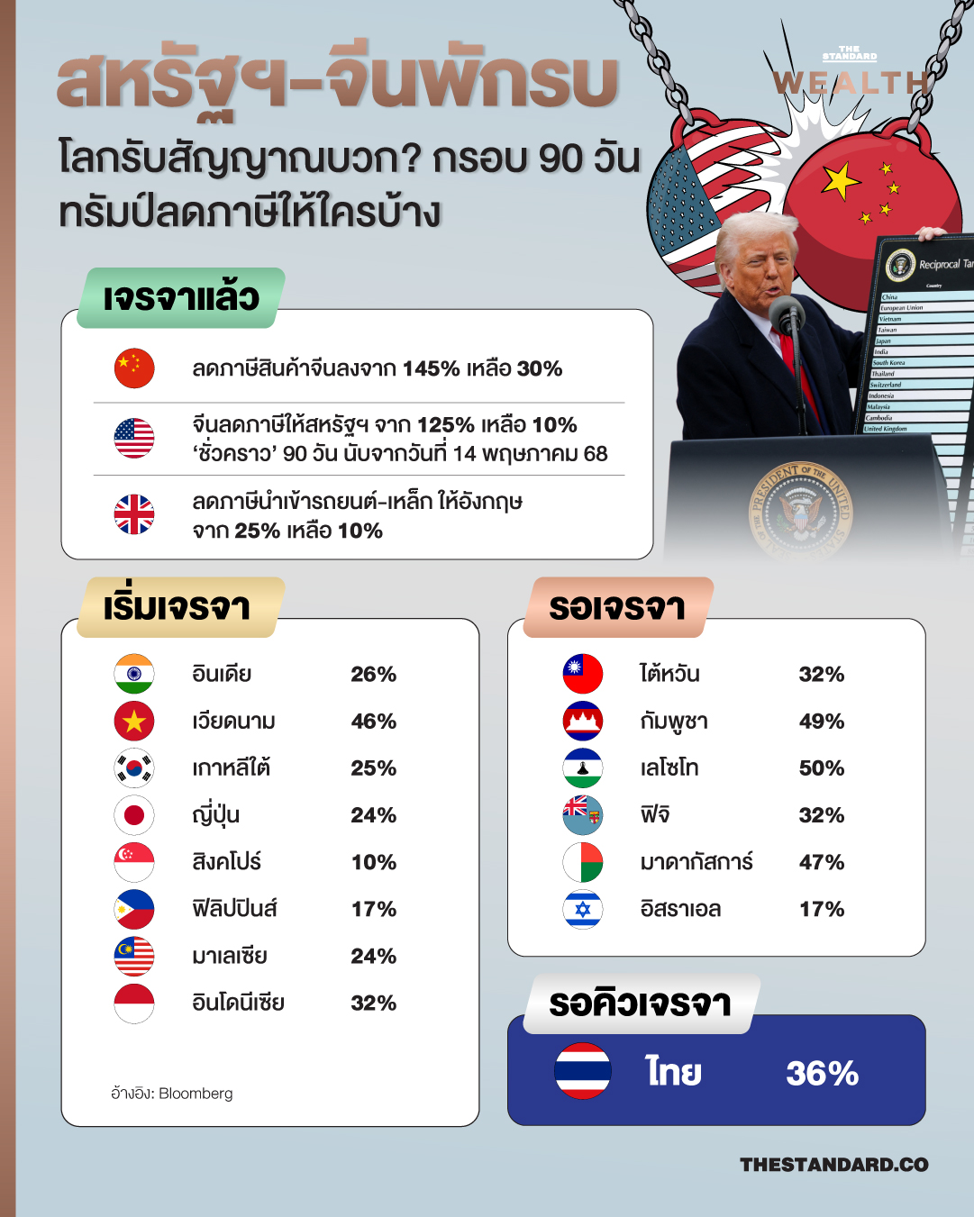 สหรัฐ จีนพักรบ