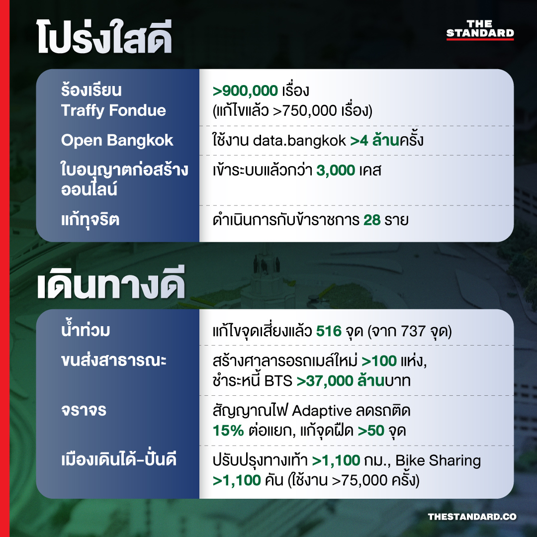 โปร่งใสดี เดินทางดี