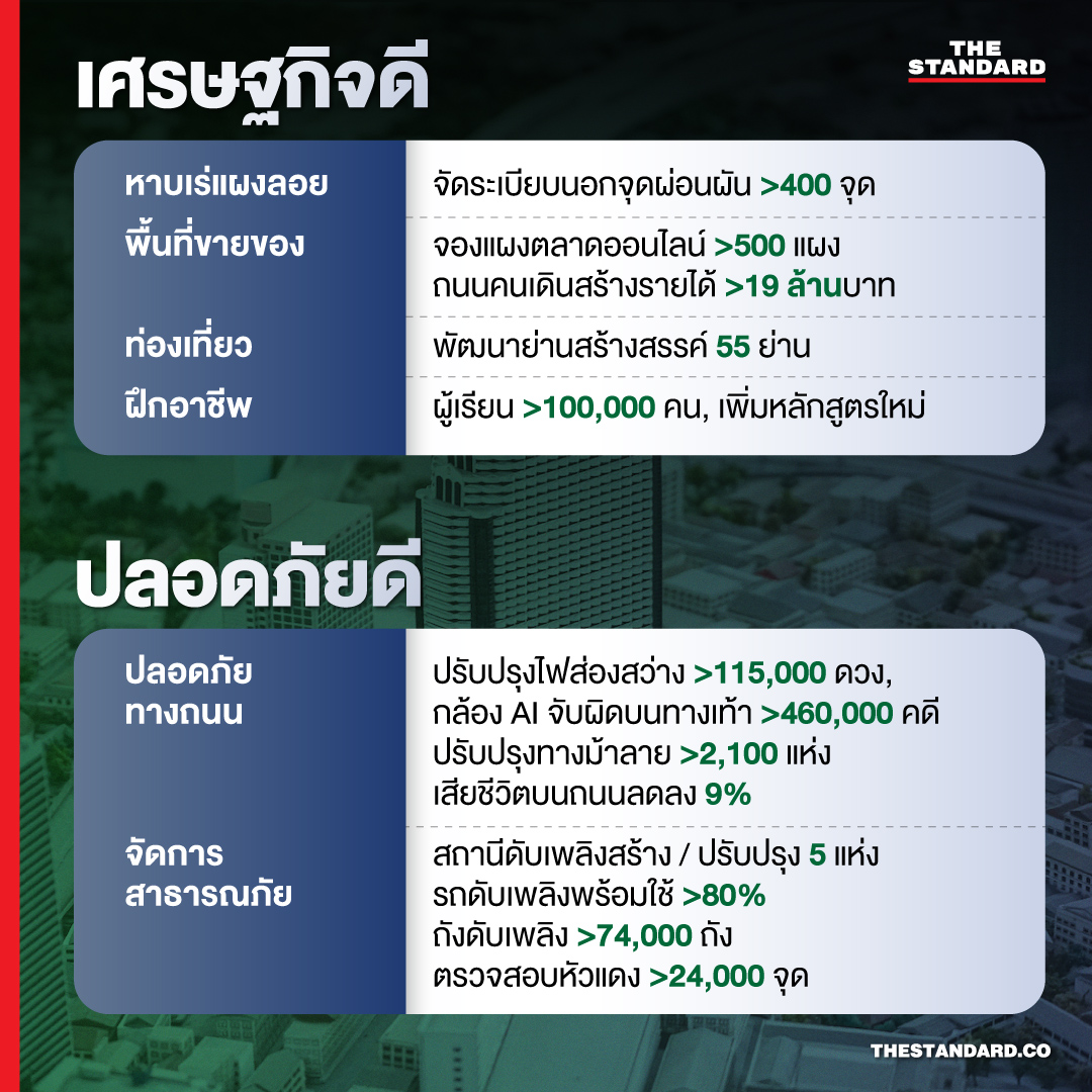 เศรษฐกิจดี ปลอดภัยดี