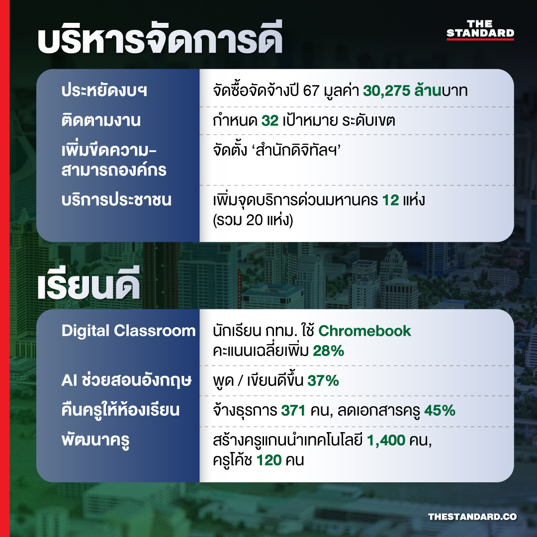 บริหาดี เรียนดี