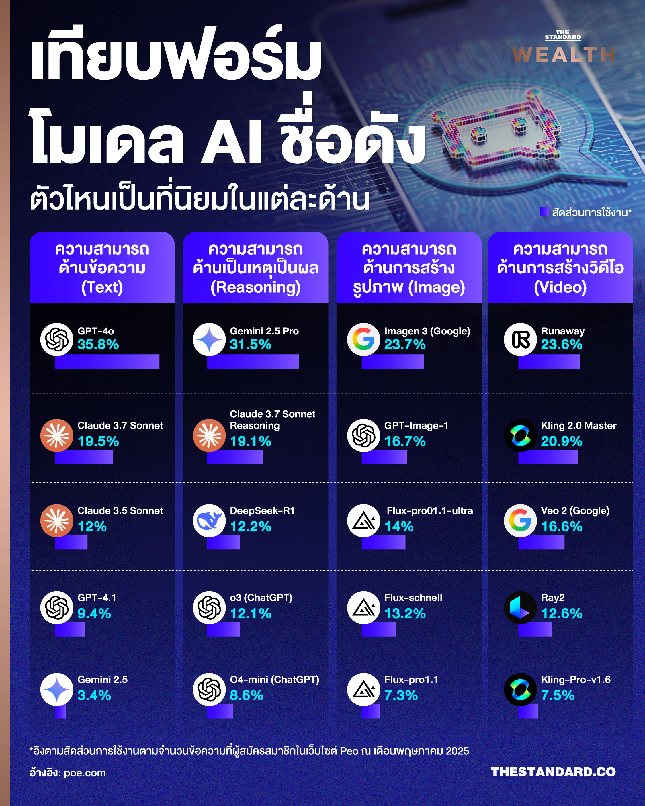 โมเดล AI