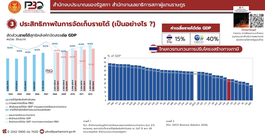 กราฟเปรียบเทียบวงเงินงบประมาณรายจ่ายปี 2567-2569 แสดงการเพิ่มขึ้นเพียงเล็กน้อยในปี 2569