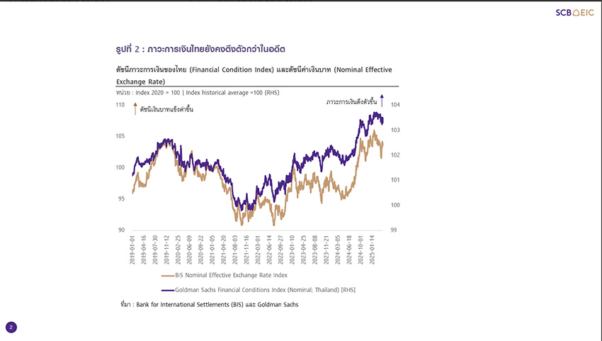 กราฟแสดงแนวโน้มอัตราดอกเบี้ยนโยบายของไทยที่ลดลงเหลือ 1.75% และคาดการณ์จะลดลงถึง 1.25% ณ สิ้นปี 2025