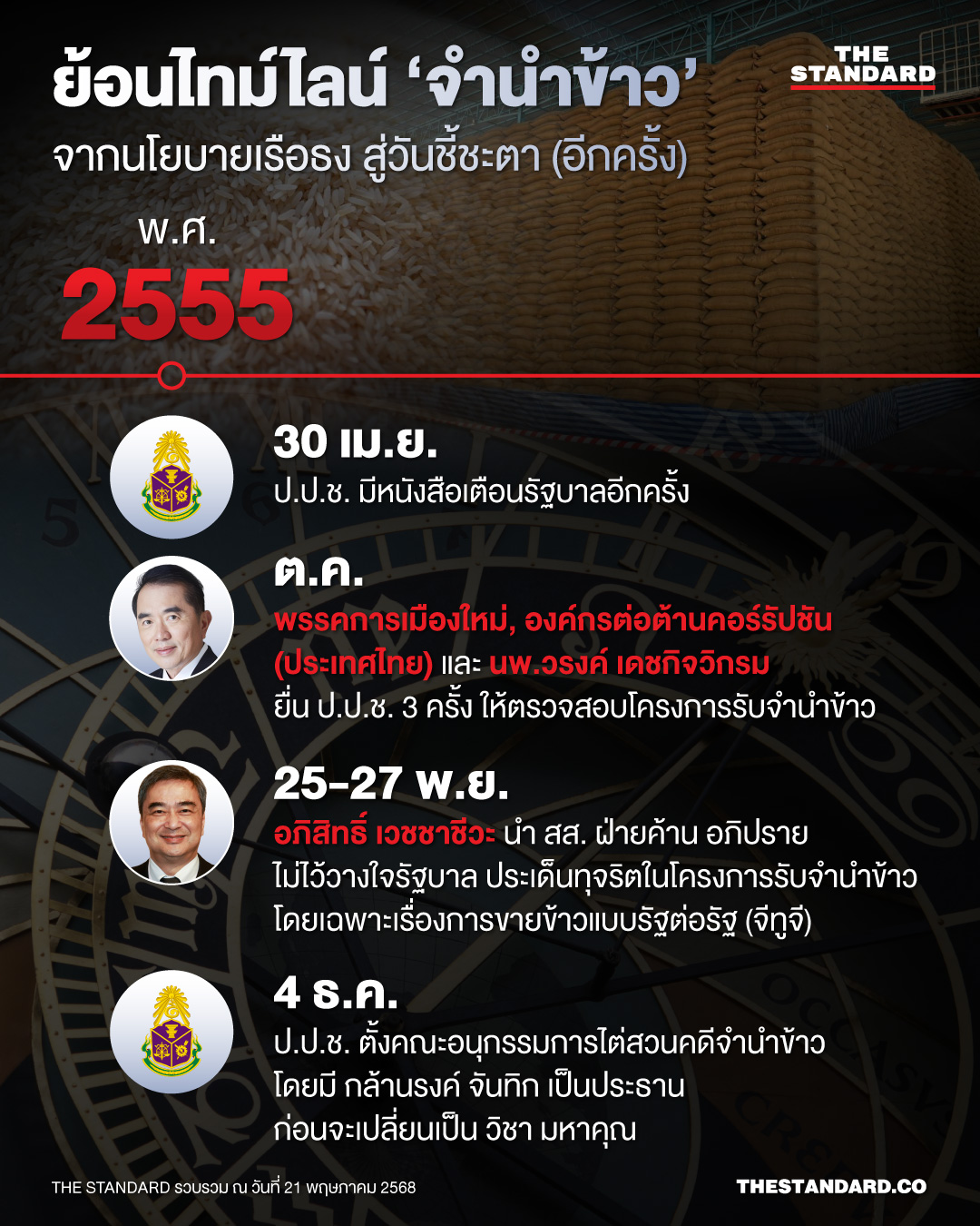 ยิ่งลักษณ์ ชินวัตร อดีตนายกรัฐมนตรี กับคดีจำนำข้าวที่ศาลปกครองสูงสุดเตรียมพิพากษา