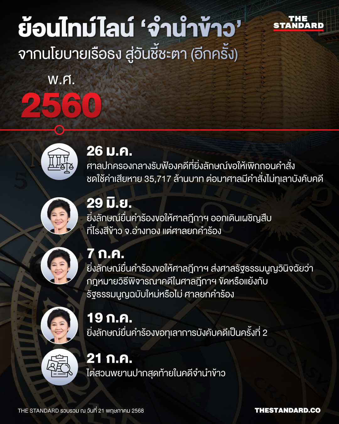 ยิ่งลักษณ์ ชินวัตร อดีตนายกรัฐมนตรี กับคดีจำนำข้าวที่ศาลปกครองสูงสุดเตรียมพิพากษา
