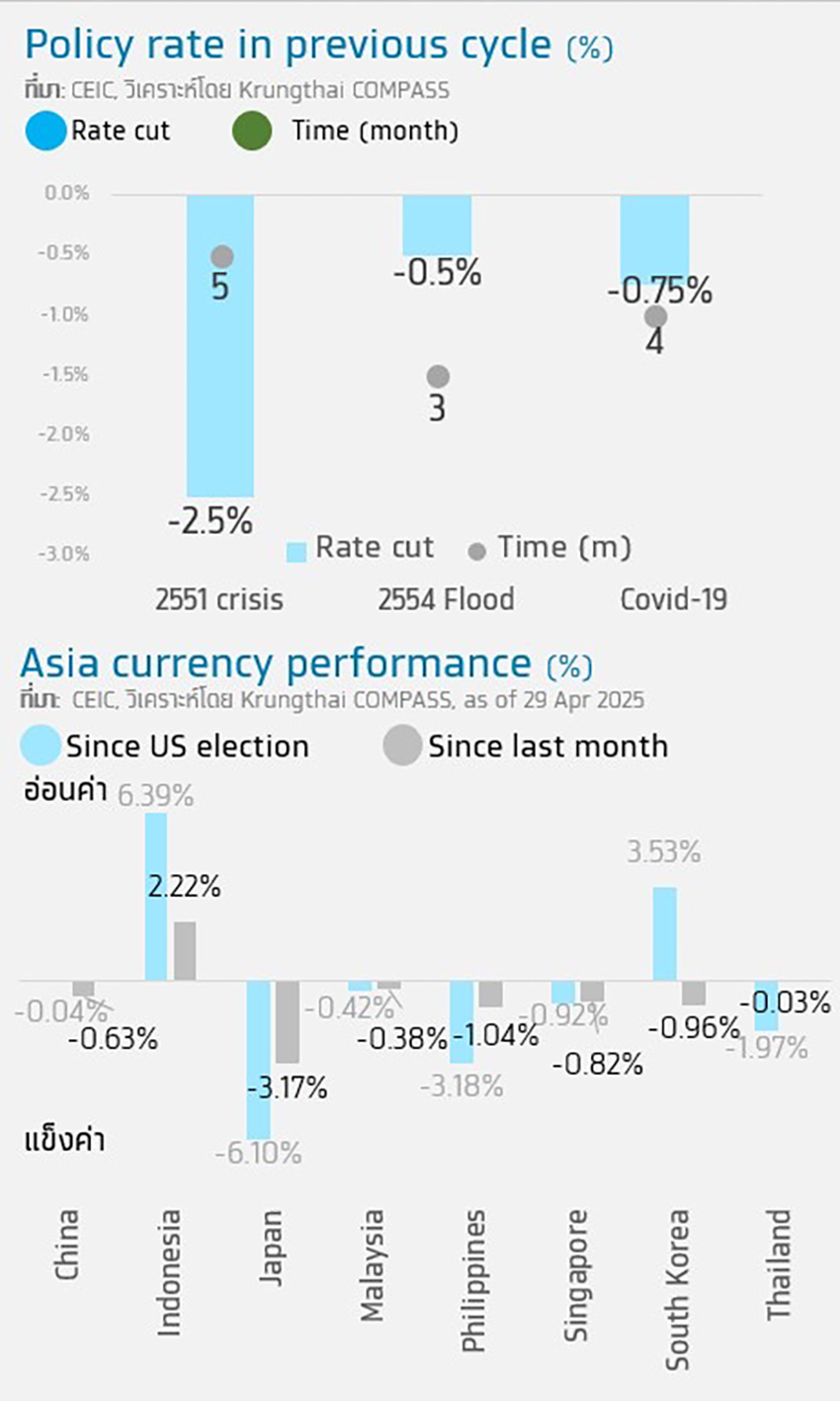 ดอกเบี้ยสหรัฐฯ (Fed)