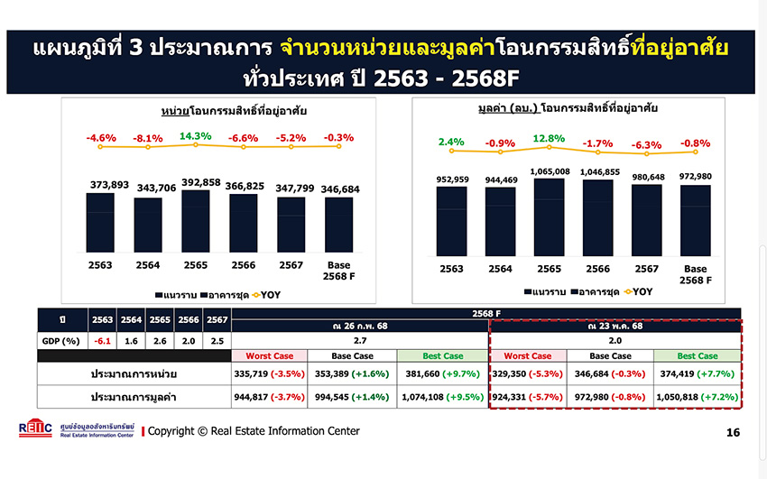 ที่อยู่อาศัย