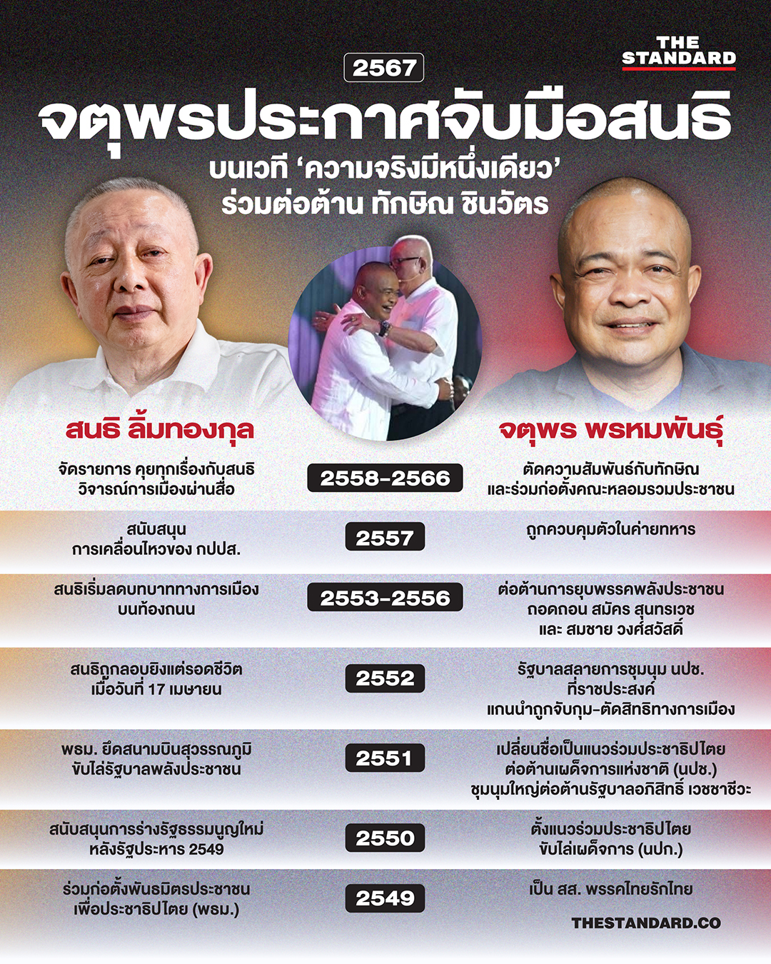 สนธิ-จตุพร จากคู่ขัดแย้งสู่การจับมือทางการเมือง
