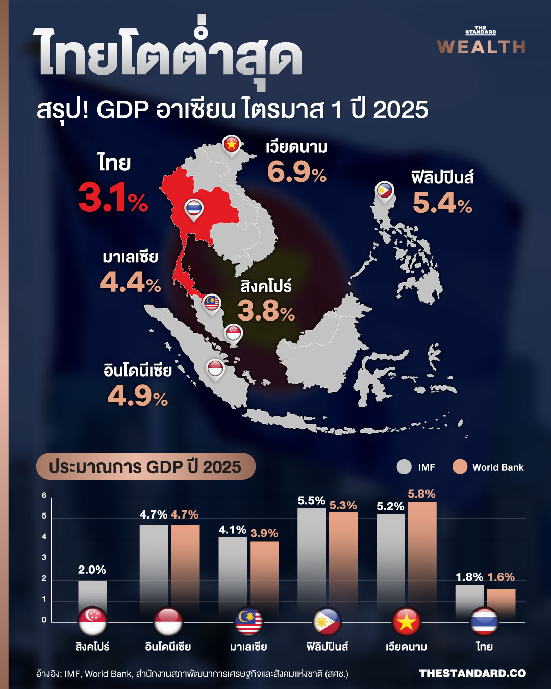 สรุป! GDP อาเซียน ไตรมาส 1 ปี 2025 