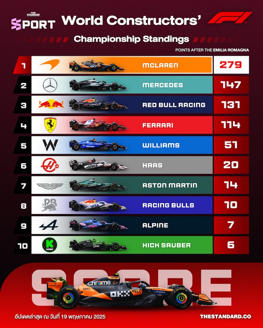 สรุปตารางคะแนนรวม F1 ประเภททีมผู้ผลิต
