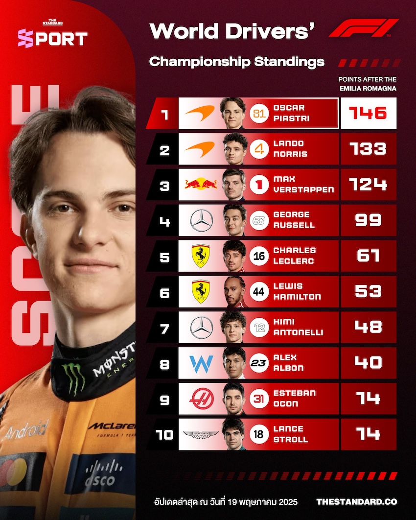 สรุปตารางคะแนนรวม F1 ประเภทบุคคล 