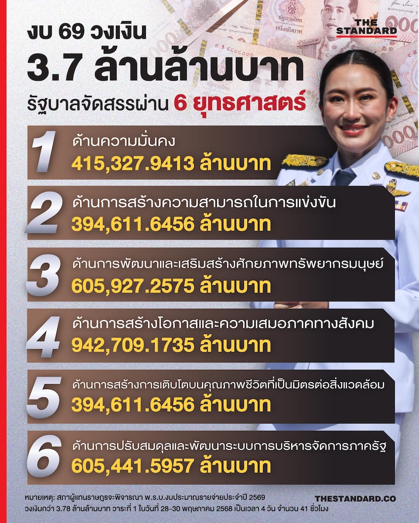 เช็กลิสต์งบ 69 วงเงิน 3.7 ล้านล้านบาท