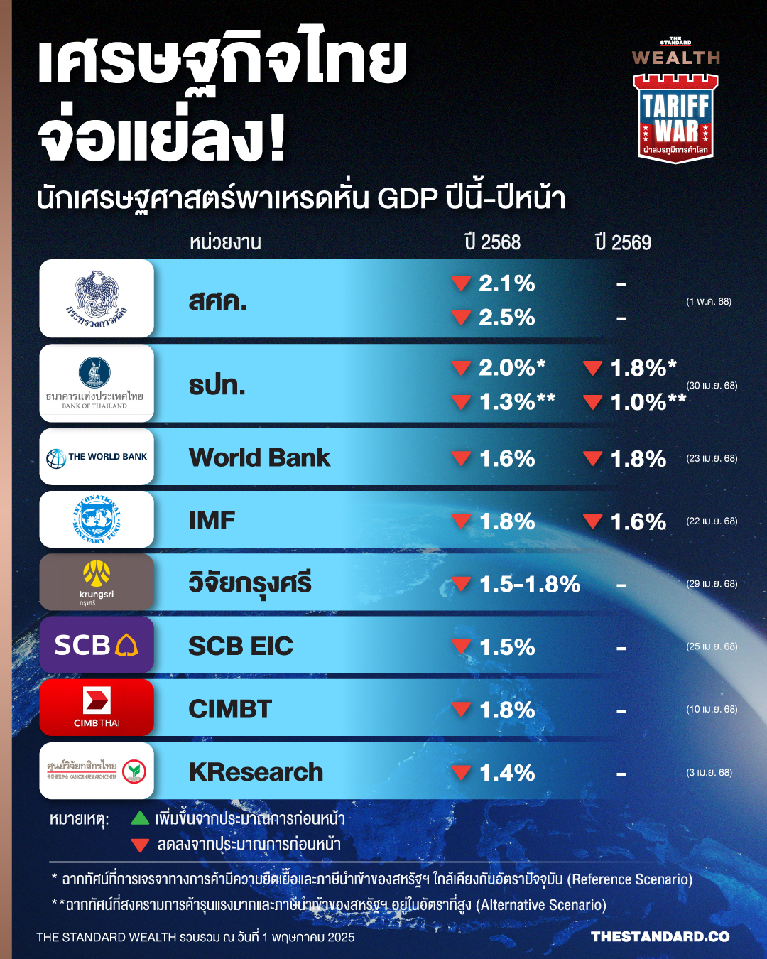 เศรษฐกิจไทยจ่อแย่ลง!