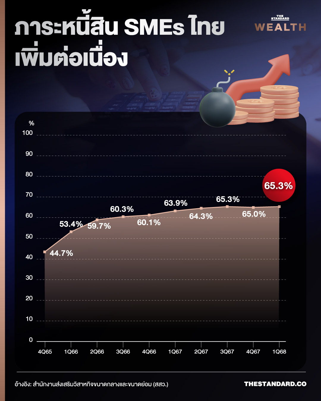 หนี้ sme ไทย