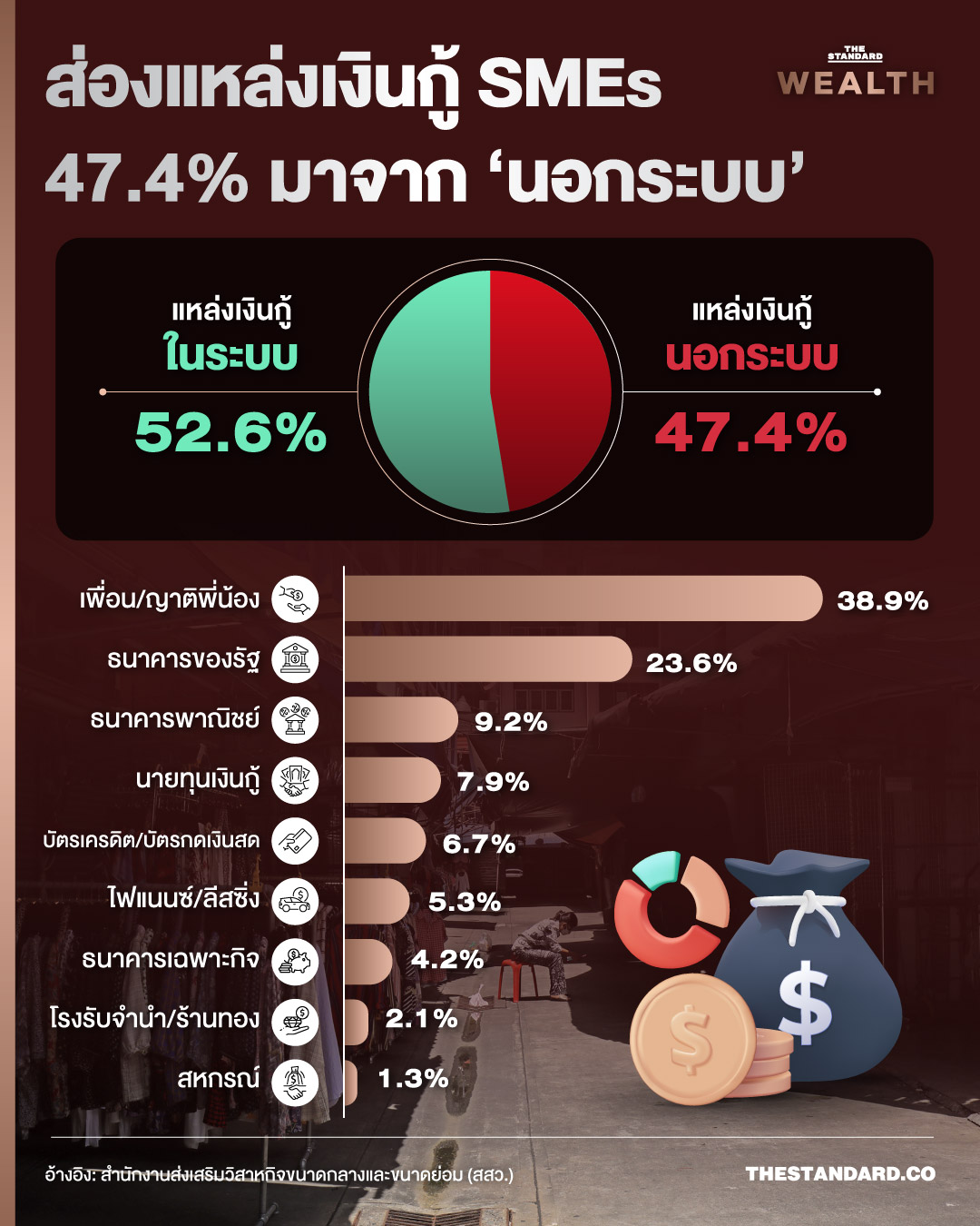 แหล่งเงินกู้ sme