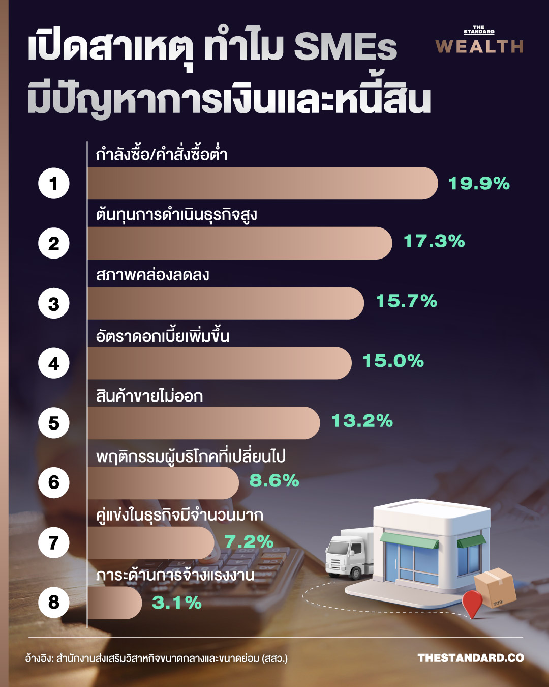 sme ไทย มีปัญหาการเงิน