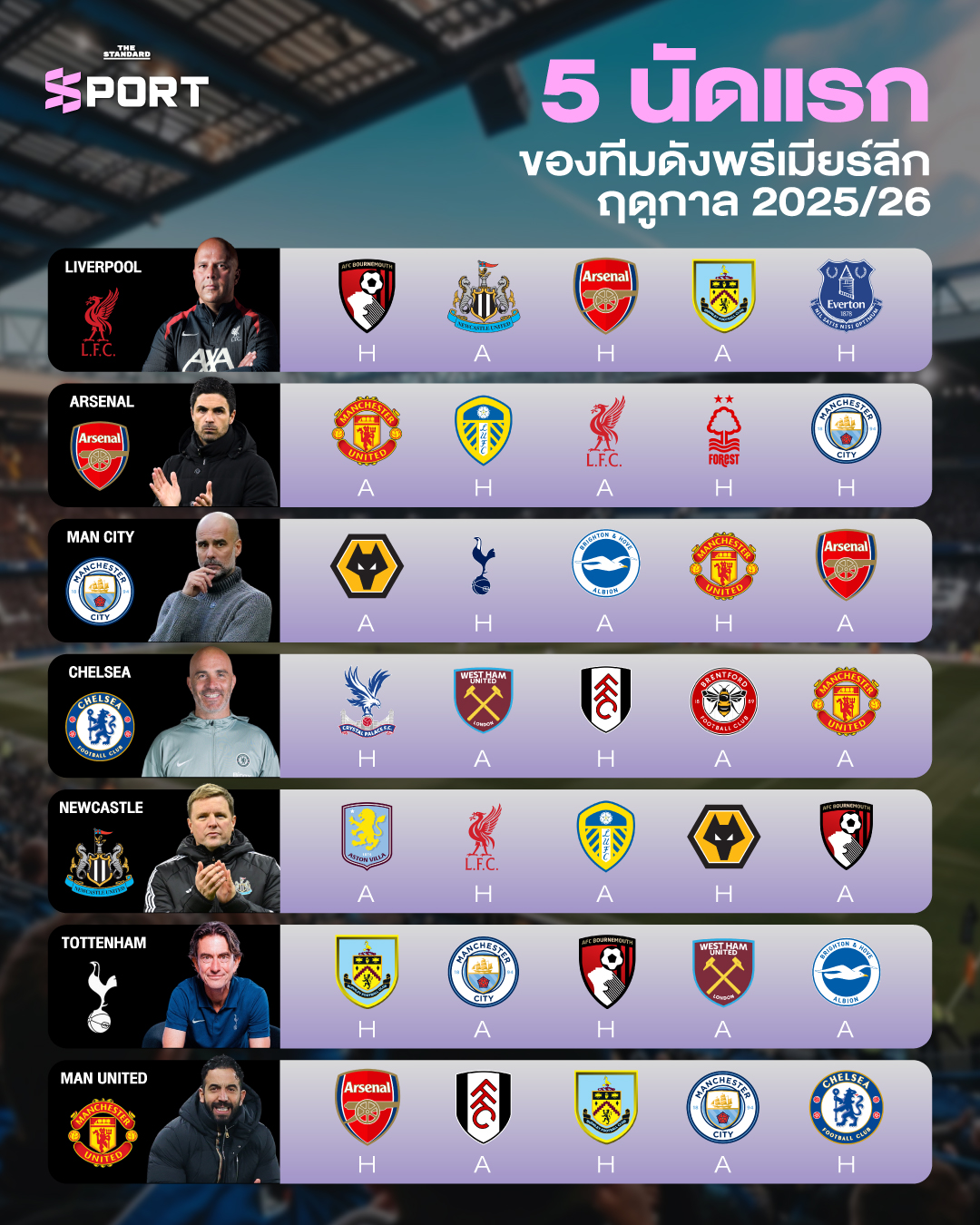 5 นัดแรกของทีมดังพรีเมียร์ลีก ฤดูกาล 2025/26