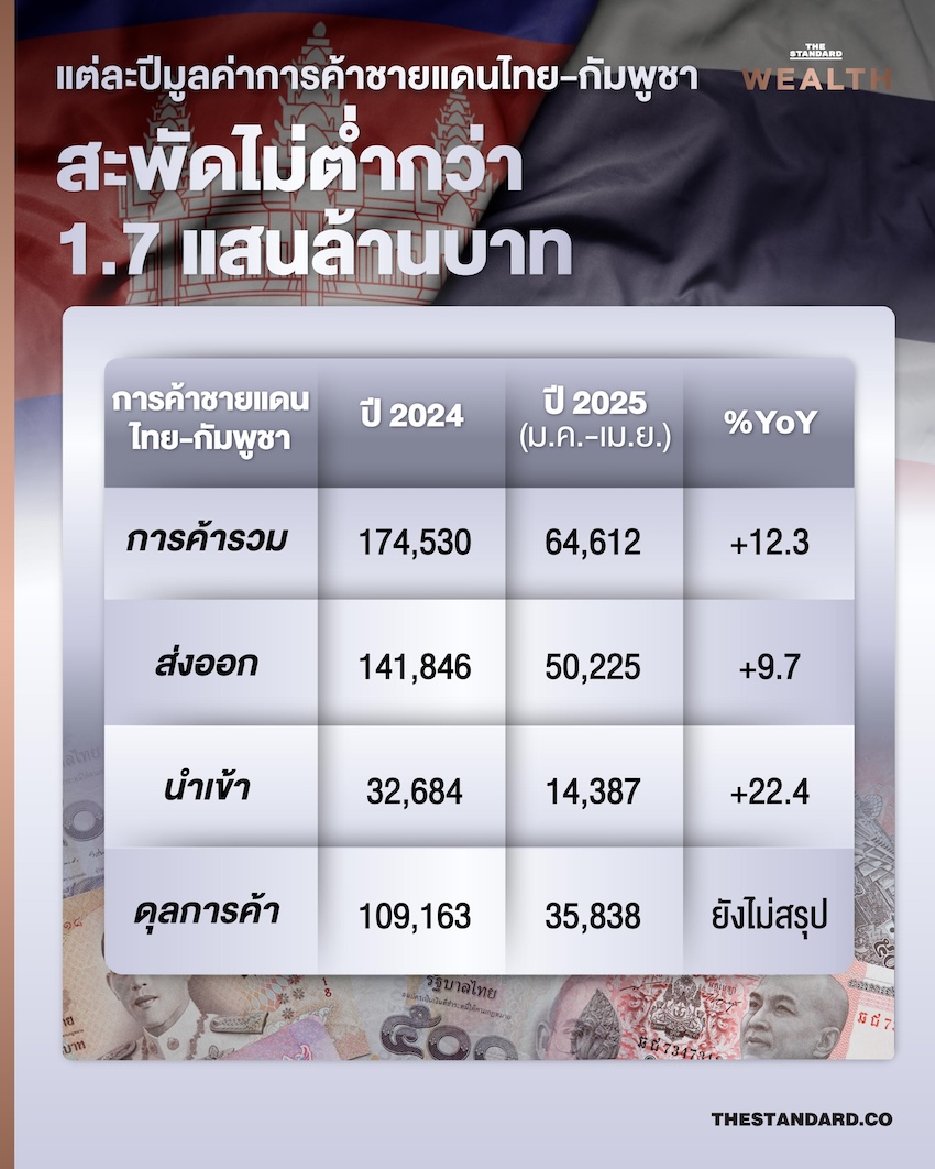 แผนที่แสดงเส้นทางการค้าชายแดนและผ่านแดนในภูมิภาค