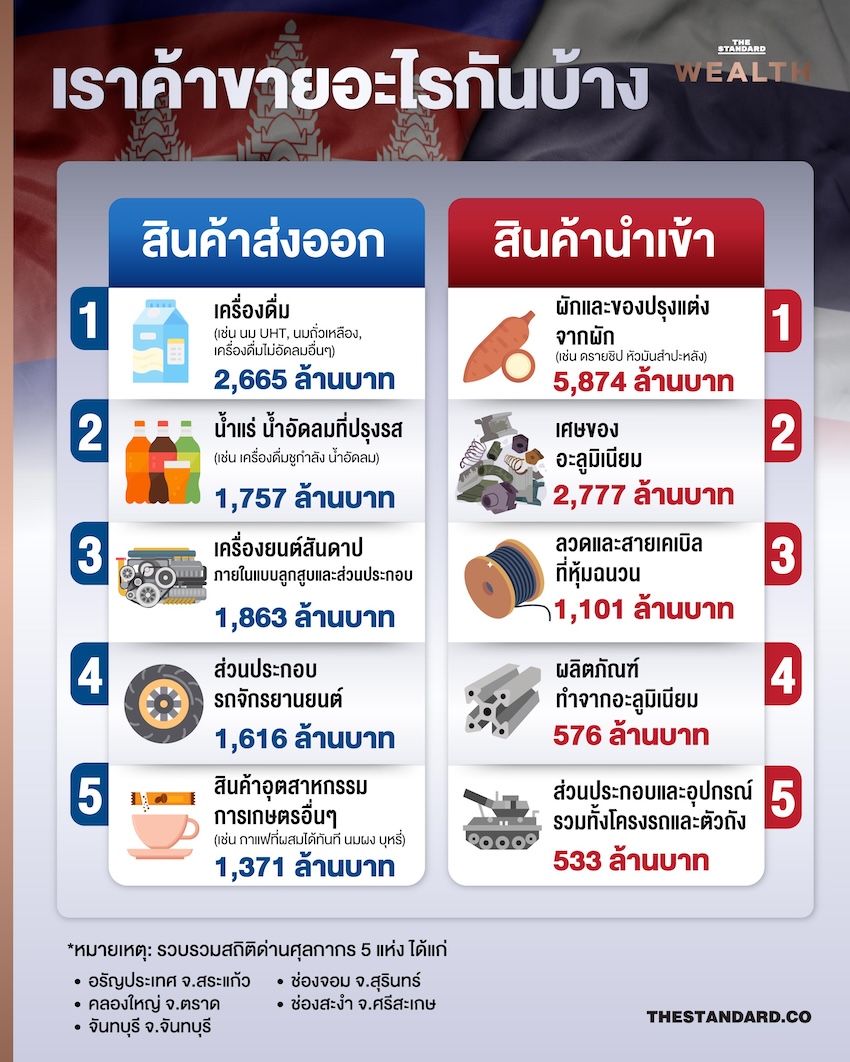 แผนที่แสดงเส้นทางการค้าชายแดนและผ่านแดนในภูมิภาค