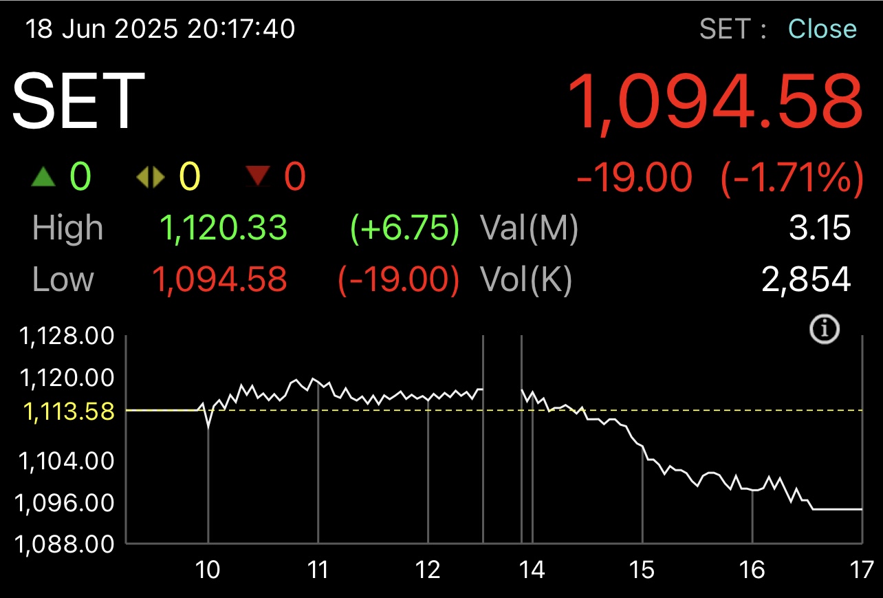 กราฟดัชนีตลาดหุ้นไทย SET Index ปรับตัวลดลง 19 จุด ปิดที่ 1,094.58 จุด จากความกังวลการเมือง