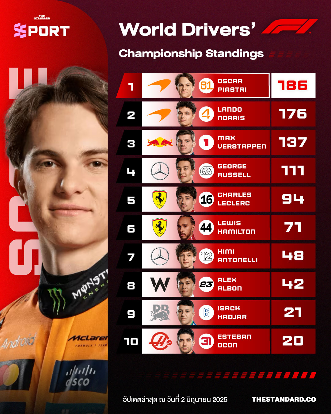 สรุปตารางคะแนนรวม F1 ประเภทบุคคล หลังจบสแปนิชกรังด์ปรีซ์ 2025 