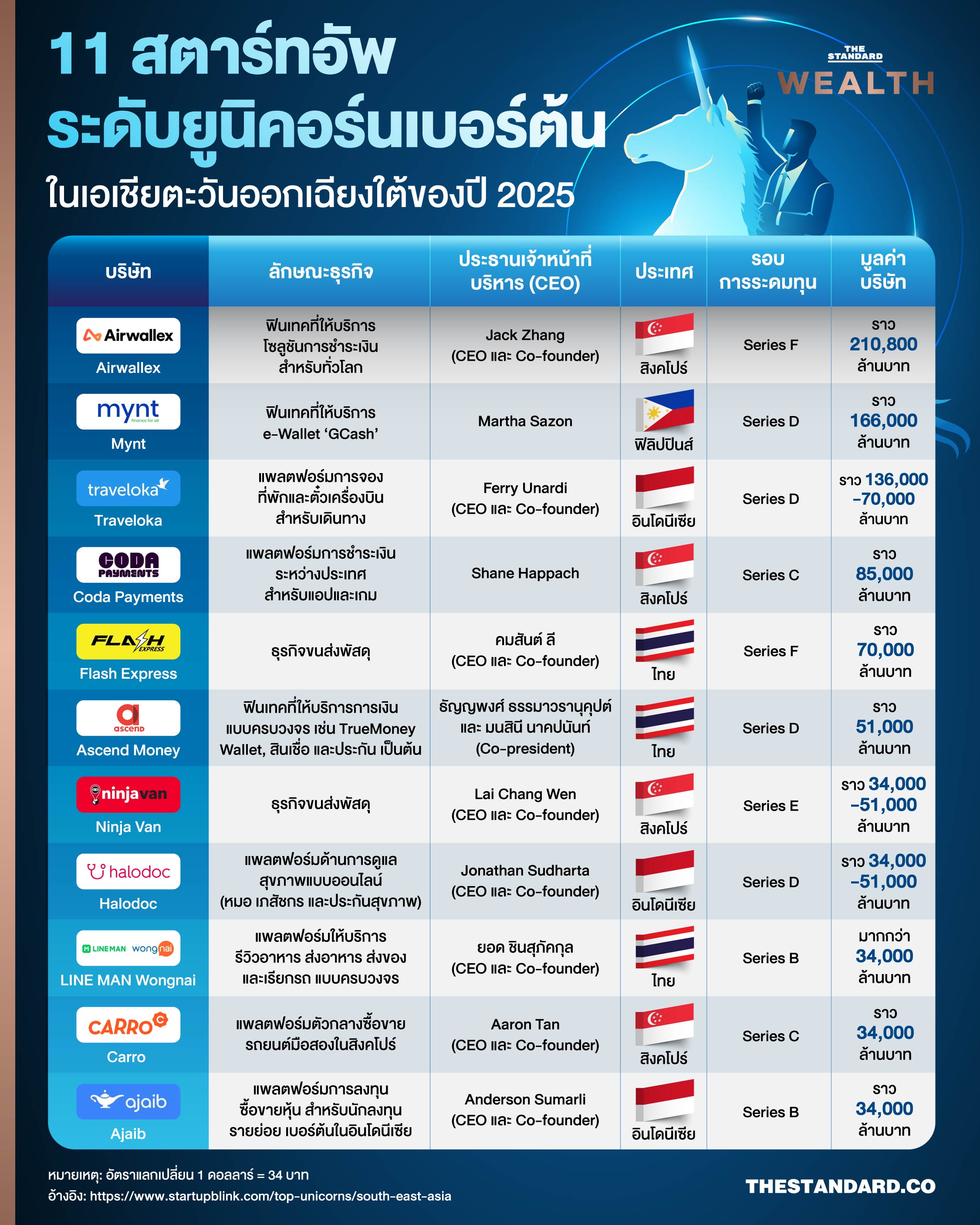 อินโฟกราฟิกรายชื่อ 11 สตาร์ทอัพยูนิคอร์นใน SEA ปี 2025